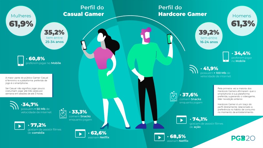 Mais de 73% dos brasileiros joga videogame, revela pesquisa.