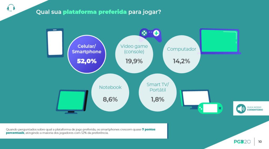 O PlayStation 4 é o console mais popular do Brasil, revelou a Pesquisa Games Brasil 2020, publicada na última quarta-feira, 3 de junho.