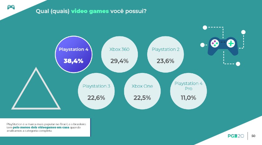 O PlayStation 4 é o console mais popular do Brasil, revelou a Pesquisa Games Brasil 2020, publicada na última quarta-feira, 3 de junho.