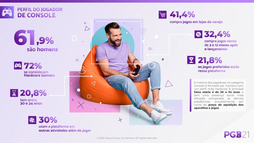 PGB 2021 8ª EDIÇÃO PERFIL JOGADOR DE CONSOLE