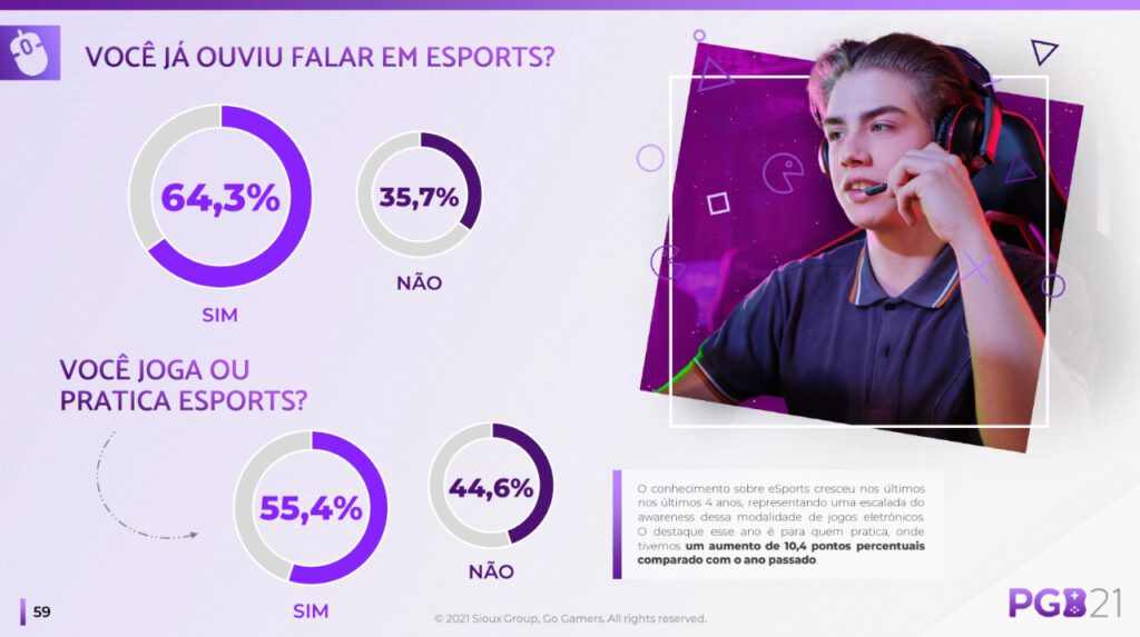 PGB 2021 aponta interesse do público jogador por eSports.