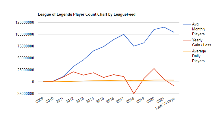 Popularidade do gênero de jogos MOBA pode ser vista na contagem de jogadores de League of Legends.