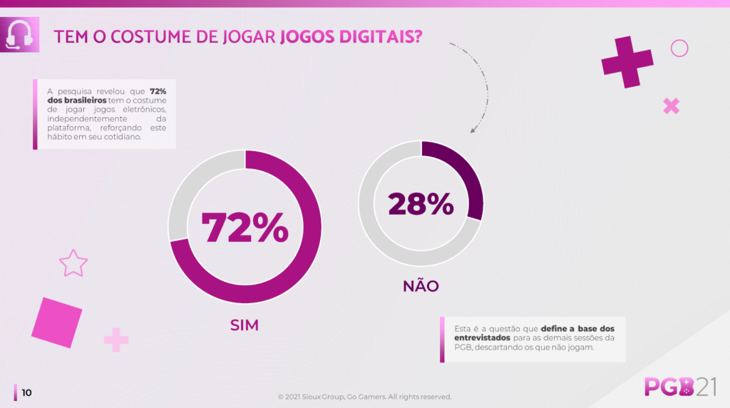 dados da PGB 2021 sobre o costuma do brasileiro de jogar jogos digitais