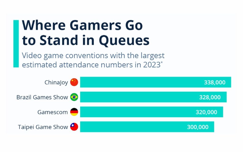 Dados da Statista sobre participação  de público em eventos de games com a BGS ficando em segundo em 2023