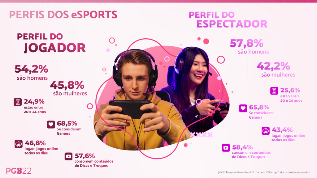 Painel exclusivo da 9ª Pesquisa Game Brasil aponta também que 81,2% dos jogadores conhecem os esportes eletrônicos