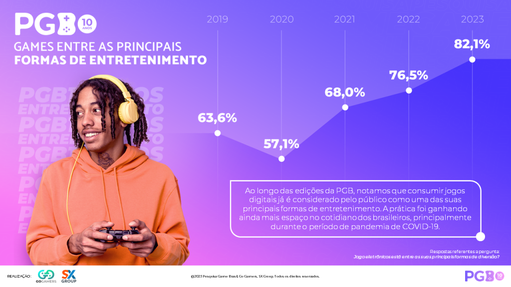 Dados das PGB 10 Anos sobre o crescimento dos games entre as principais formas de entretenimento ao lado de uma pessoa com headset conectado a um controle de console.