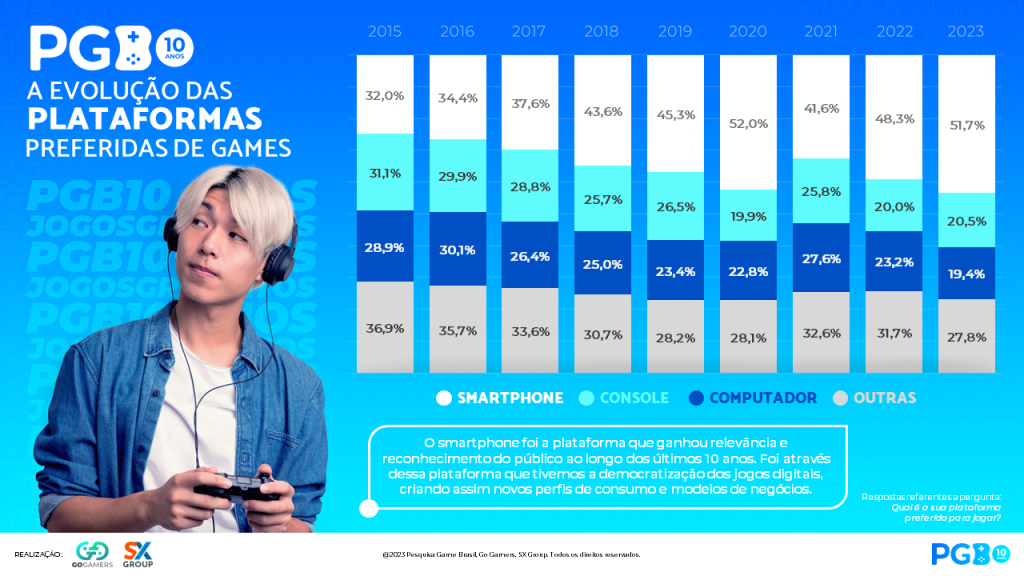 Gráficos da PGB 10 Anos sobre a evolução das plataformas preferidas de games ao lado de uma pessoa usando headset gamer contectado a um controle de console.