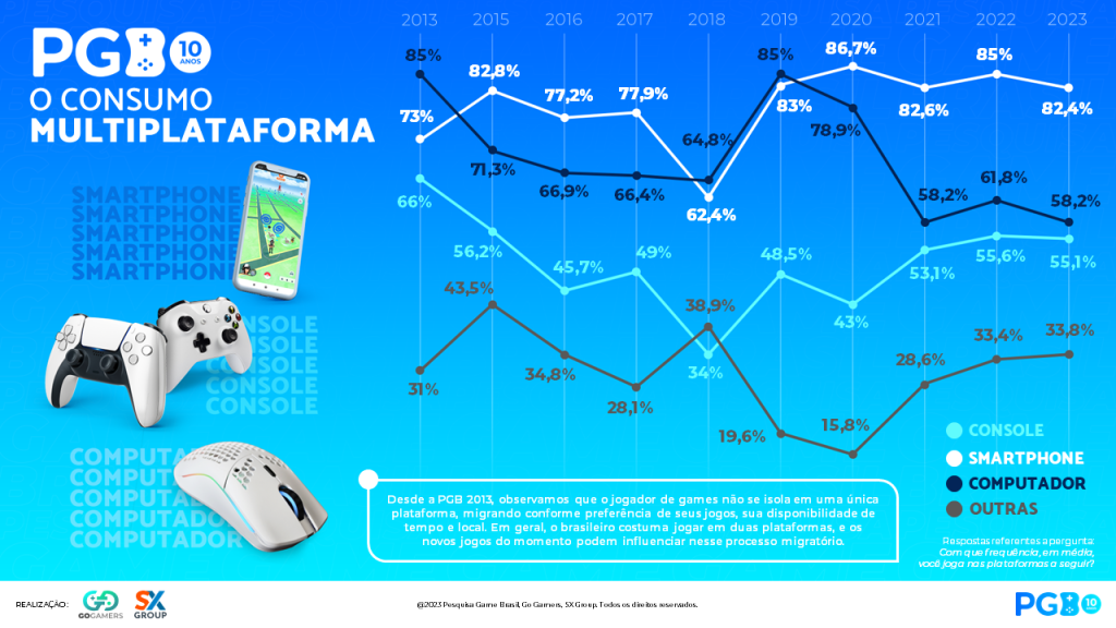 Tabela da PGB 10 Anos com dados sobre o consumo multiplataforma de games no Brasil ao lado de imagens que representam o mercado de jogos como controles de console, mouse e celular.