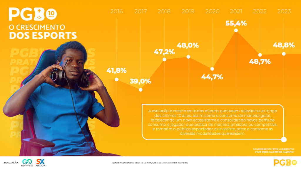 Tabela da PGB 10 Anos com dados sobre o crescimento dos esports no Brasil ao lado de uma pessoa sentada em uma cadeira gamer com headset gamer.