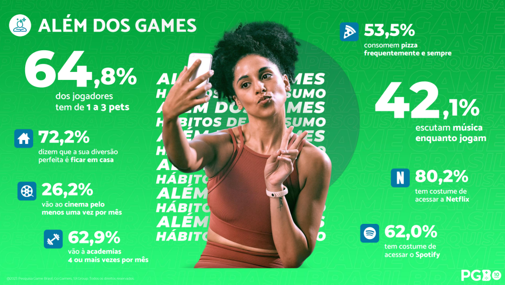 Pesquisa Game Brasil indica as marcas mais consumidas pelos gamers