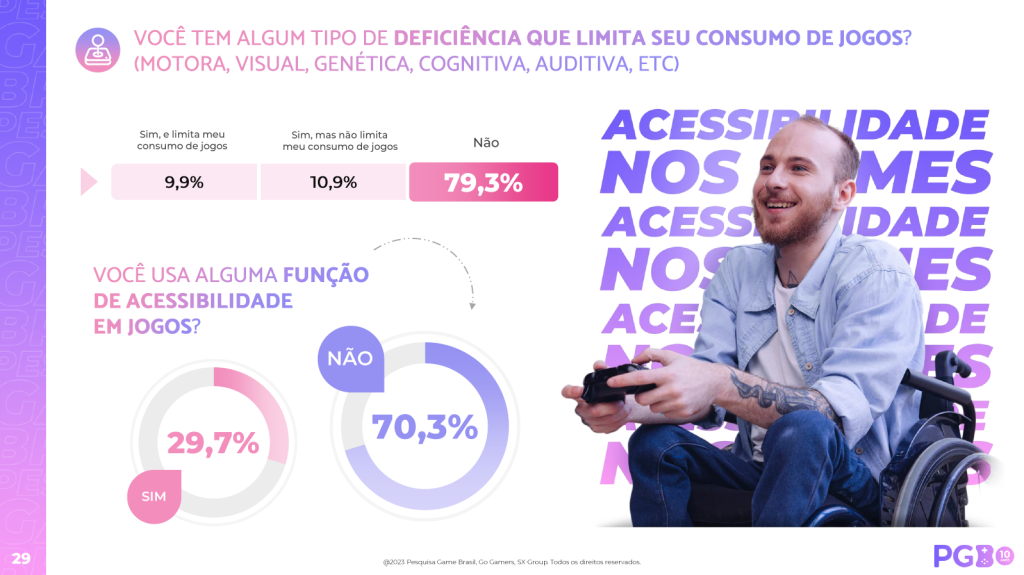 63,2% dos gamers brasileiros consomem conteúdo de eSports, indica PGB 2022  - GoGamers - O lado acadêmico e business do mercado de games