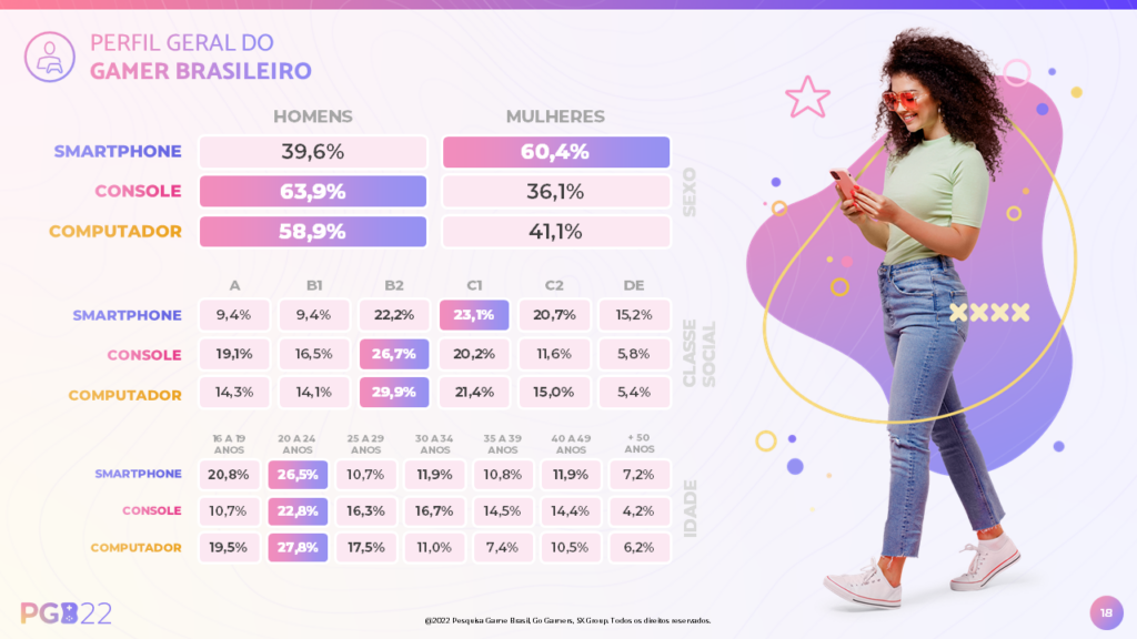 Dados da nona edição da Pesquisa Game Brasil referendo ao perfil geral do  gamer brasileiro