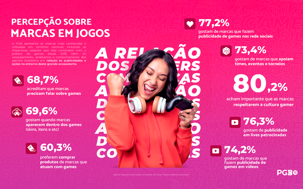 Dados da Pesquisa Game Brasil sobre a percepção dos gamers em relação às marcas em jogos